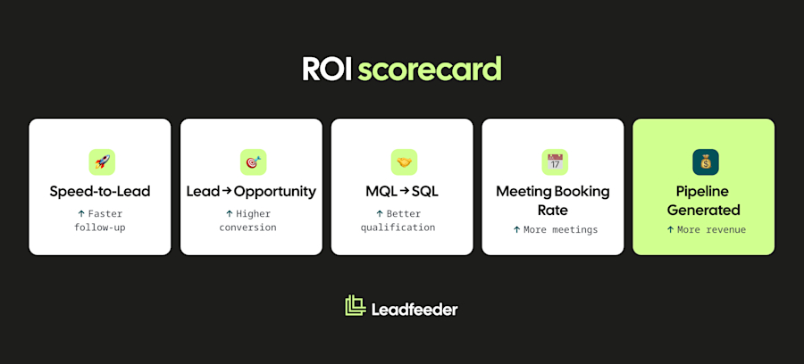 ROI scorecard