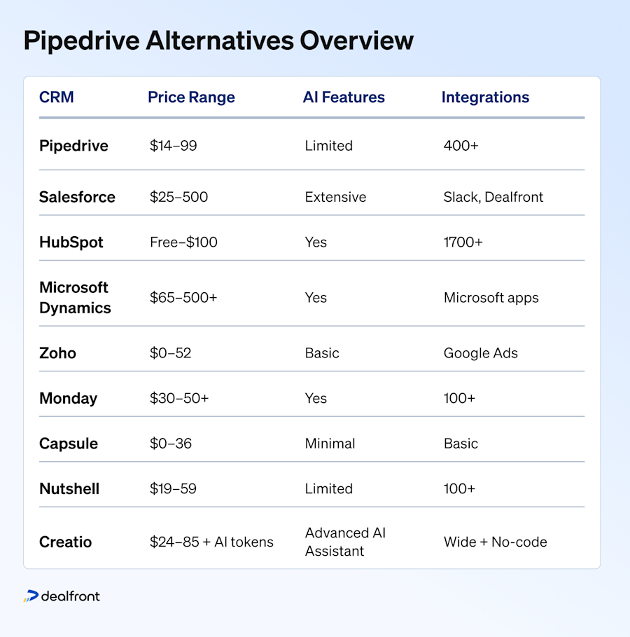 pipedrive-alternatives-overview