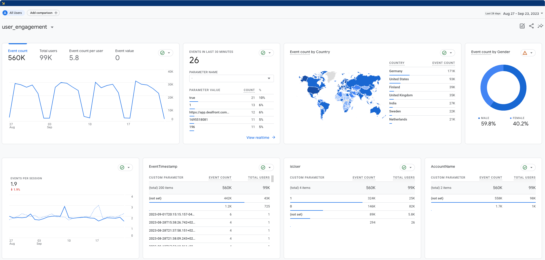 Screenshot eines Web Analytics Dashboards