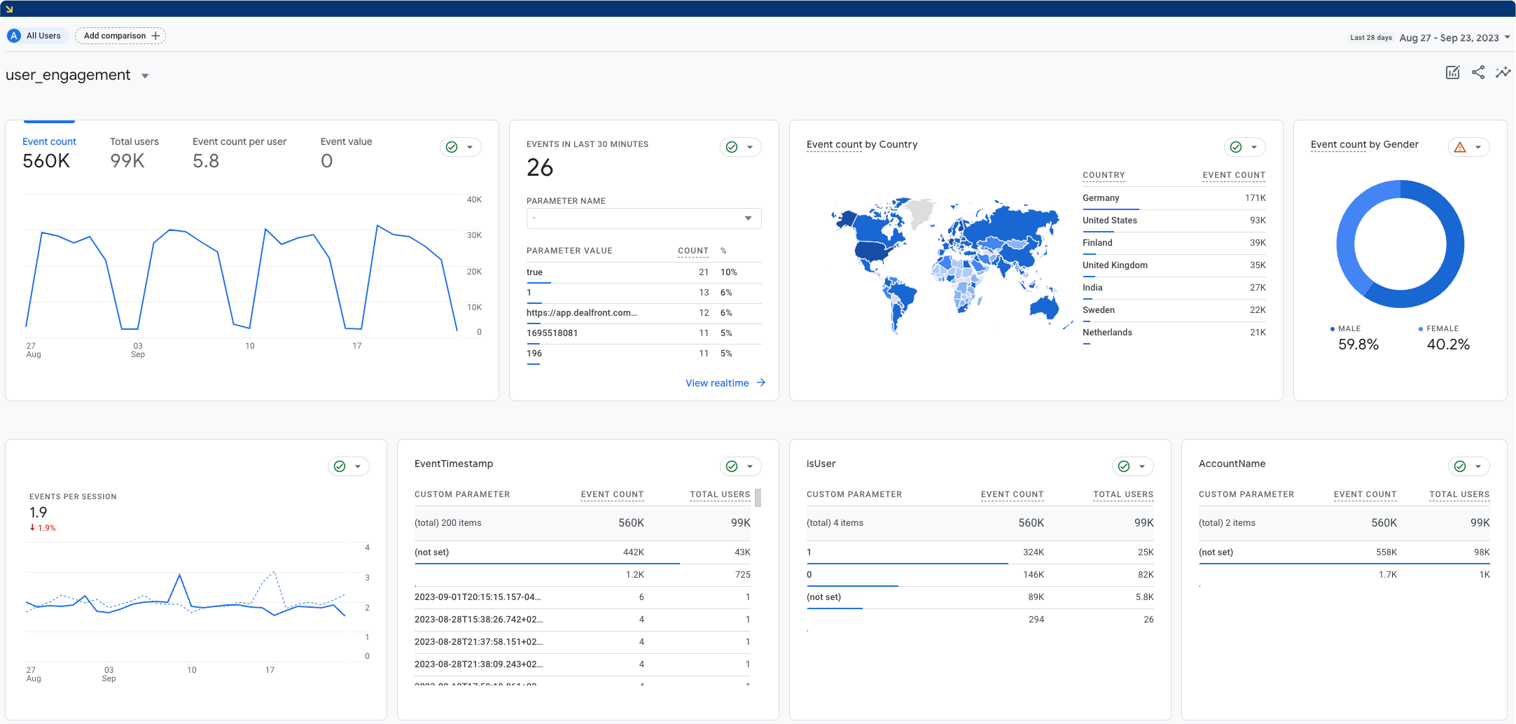 Screenshot of a Web Analytics Dashboard