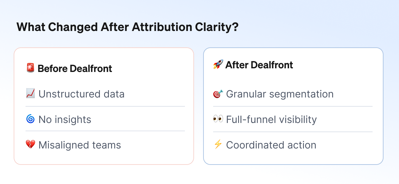 Before vs. After View
Title: โWhat Changed After Attribution Clarity?โ
Side-by-side visual:
Before Dealfront: Unstructured data, no insights, misaligned teams.
After Dealfront: Granular segmentation, full-funnel visibility, coordinated action.