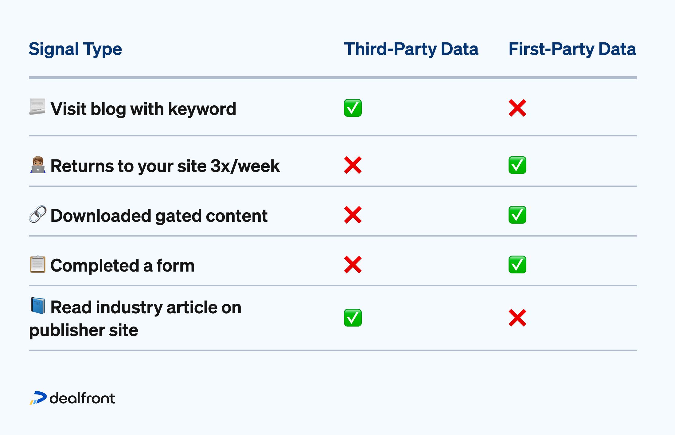 Table or side-by-side graphic:
Signal Type
Third-Party Data
First-Party Data
Visit blog with keyword
Returns to your site 3x/week
Downloaded gated content
Completed a form
Read industry article on publisher site