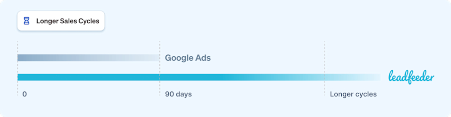 track-longer-sales-cycles-with-leadfeeder-integration-in-google-ads