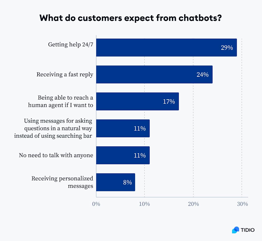 what-do-customers-expect-from-chatbots-tidio