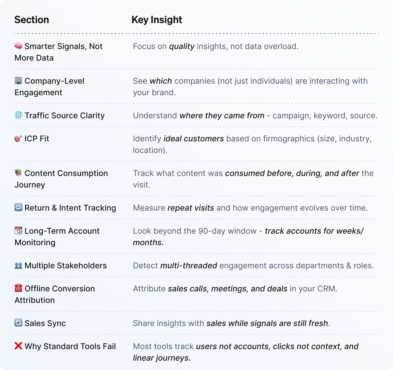 Expected results
By implementing this setup, you’ll:
Gain real-time visibility into paid campaign performance
Prove which ads drive ICP engagement, not just clicks
Align sales and marketing around shared signals and activity
Eliminate wasted spend on low-quality, non-converting traffic
Close the loop between paid media and actual revenue