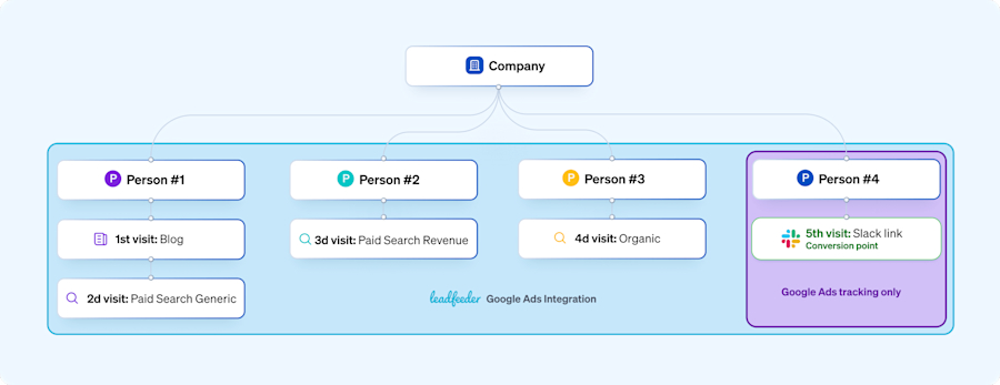 attribution-model-insights-with-leadfeeder