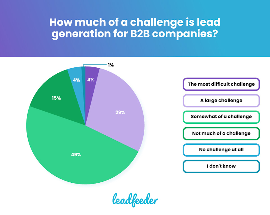 1-lead-generation-b2b