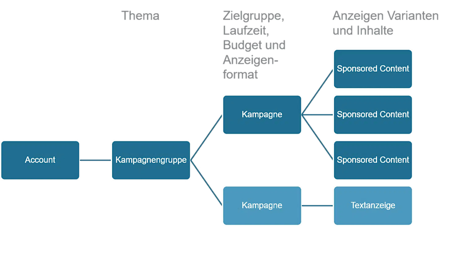 Aufteilung-LinkedIn-Kampagnen.png