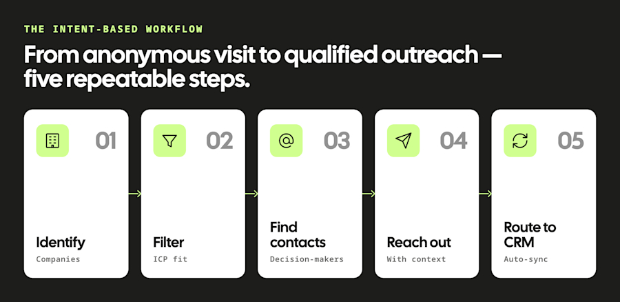visual-2-five-step-workflow