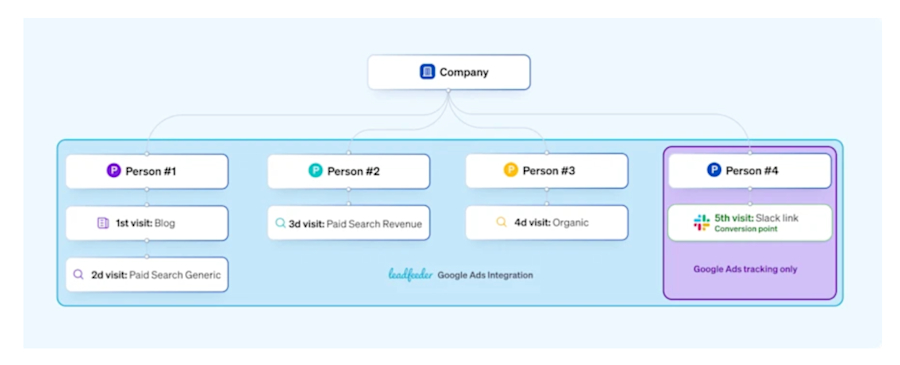 b2b-attribution-multiple-decision-makers