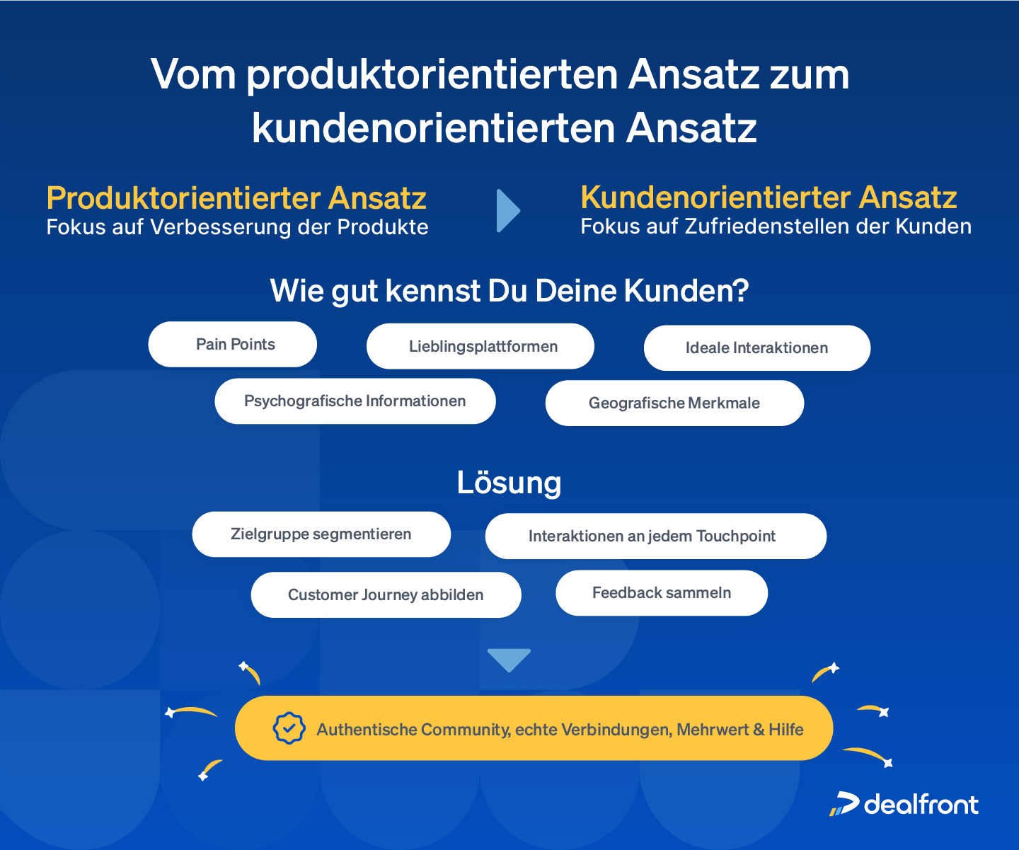 Vom produktorientiertem Ansatz zum kundenorientierten Ansatz