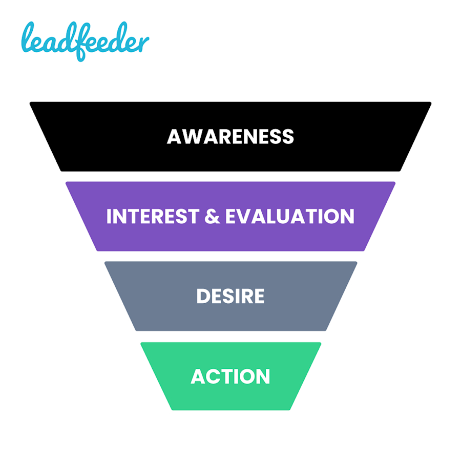b2b-conversion-funnel-blog-graphic
