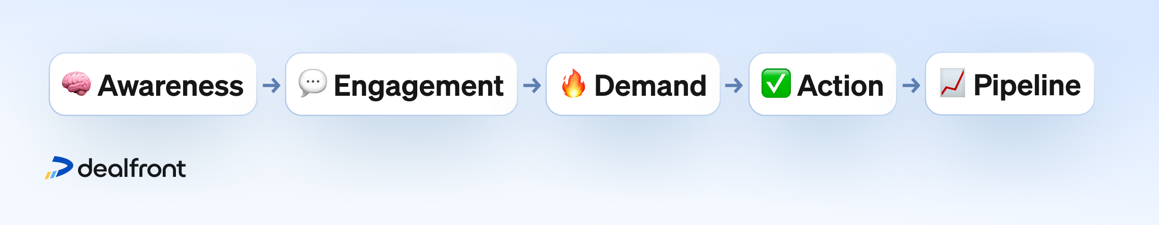To tie it all together, here’s a simple demand gen framework that works: