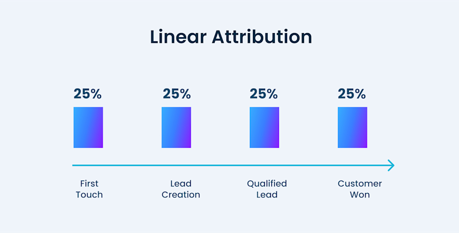 linear-attribution