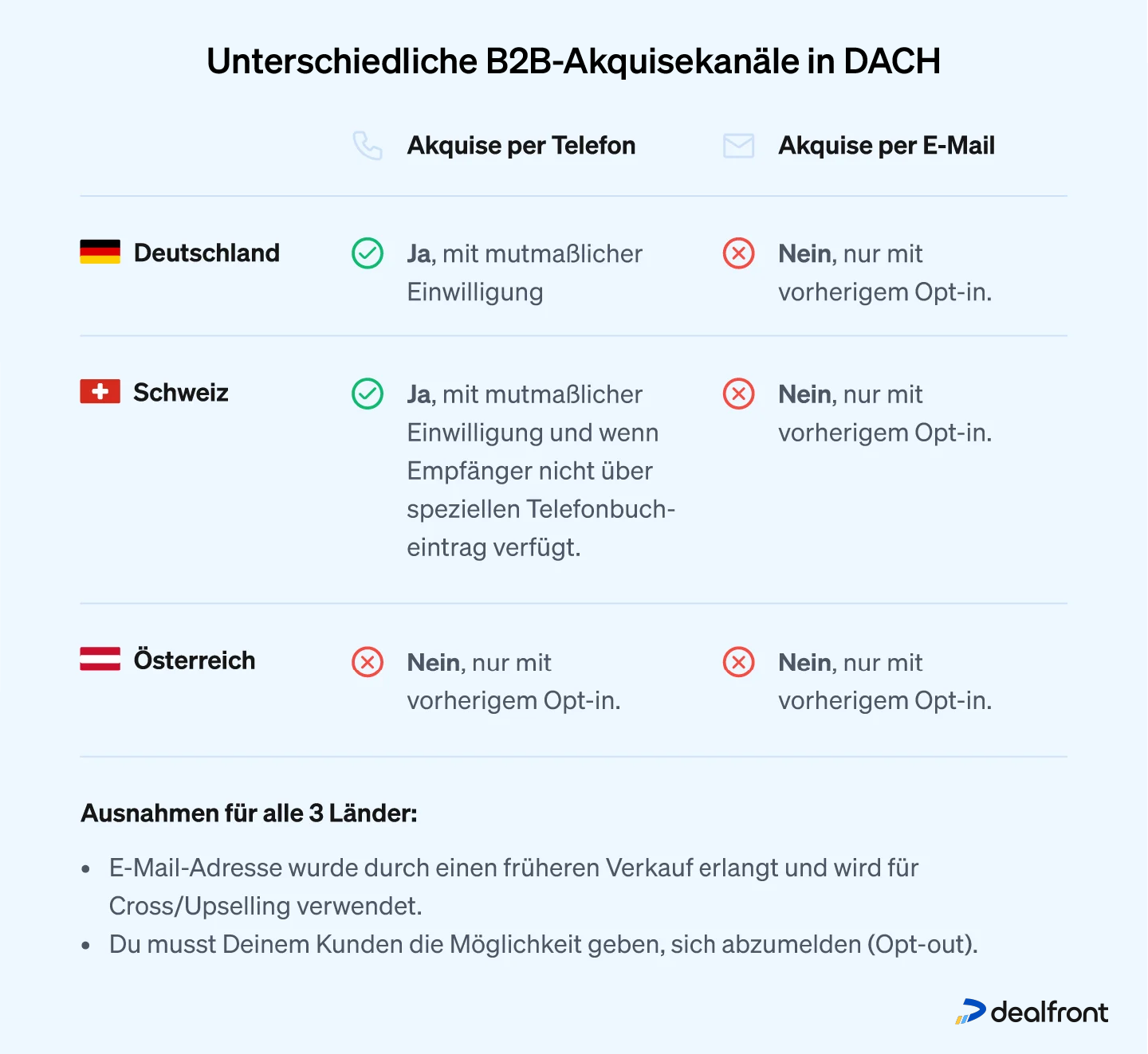 Unterschiedliche B2B-Akquisekanäle in DACH