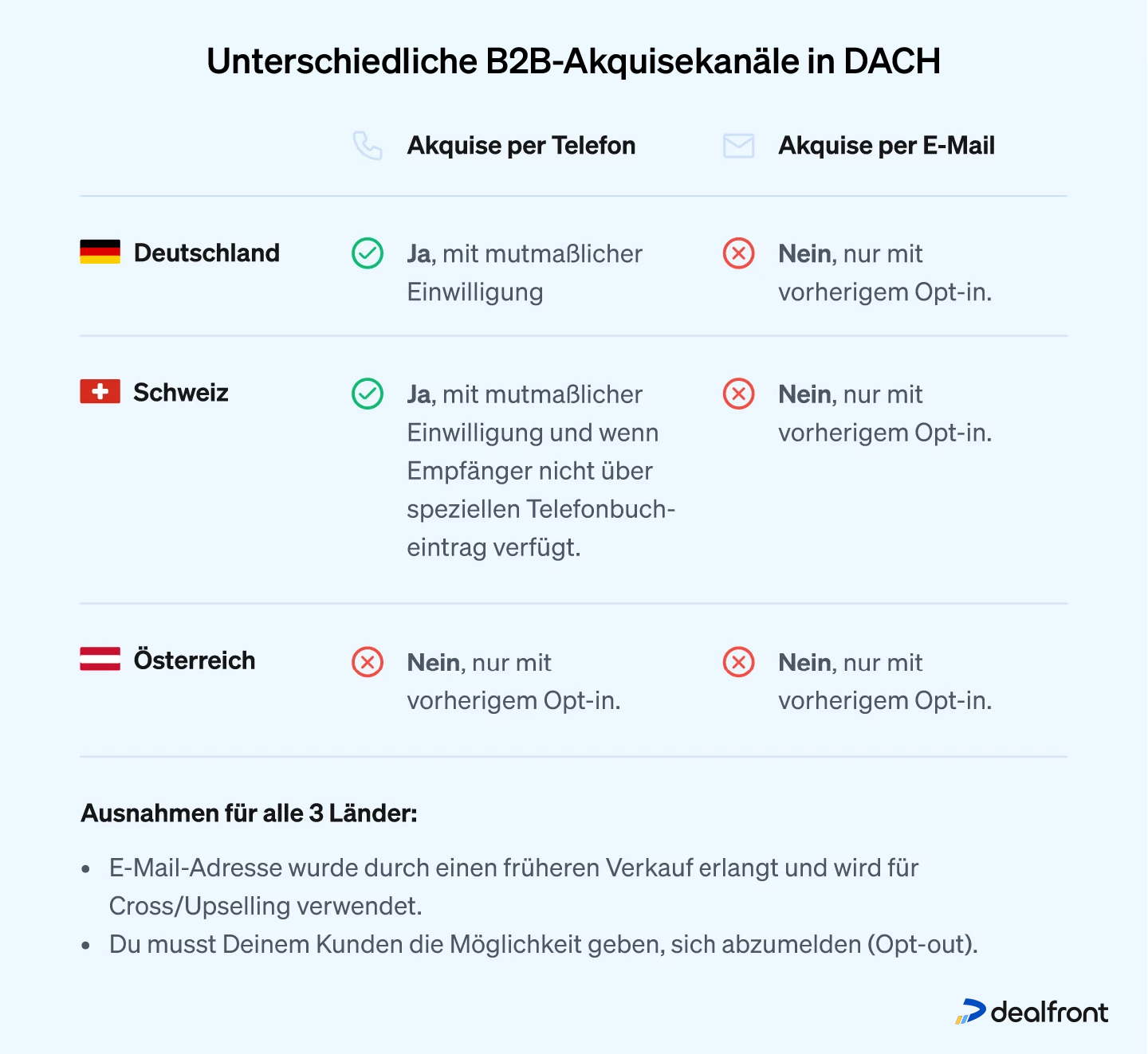 Different B2B acquisition channels in DACH