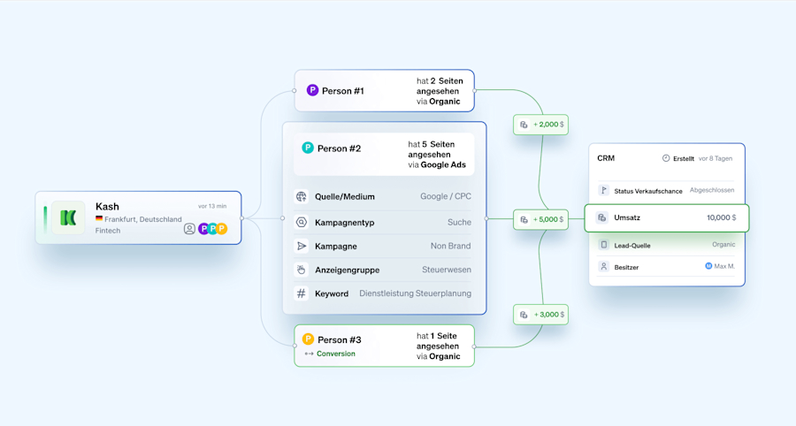 umsaetze-aus-beeinflussten-deals-messen