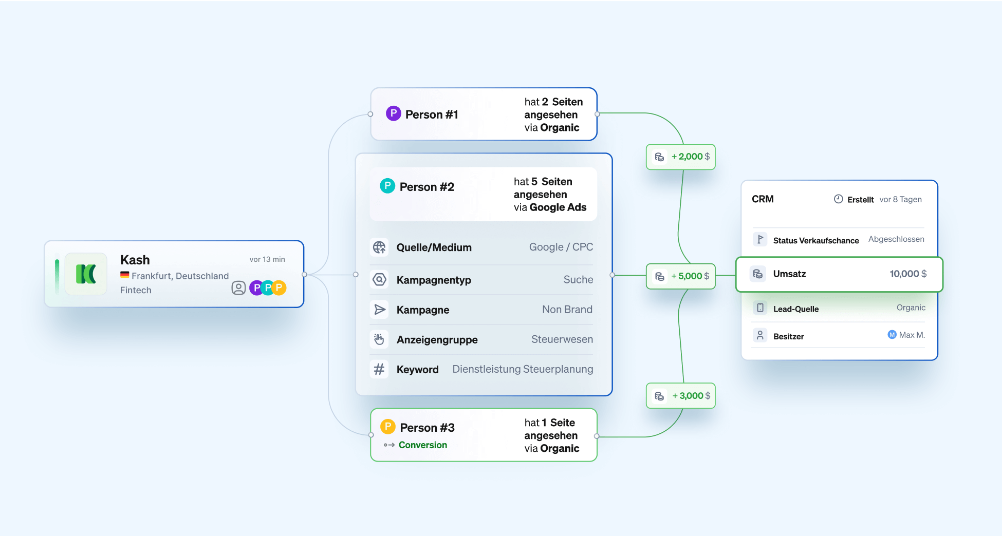 Umsätze aus beeinflussten Deals, Einfluss auf Customer Journey sehen