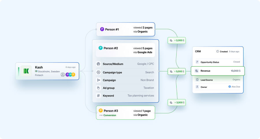 Comprehensive view on customer journey with Leadfeeder integration in Google Ads