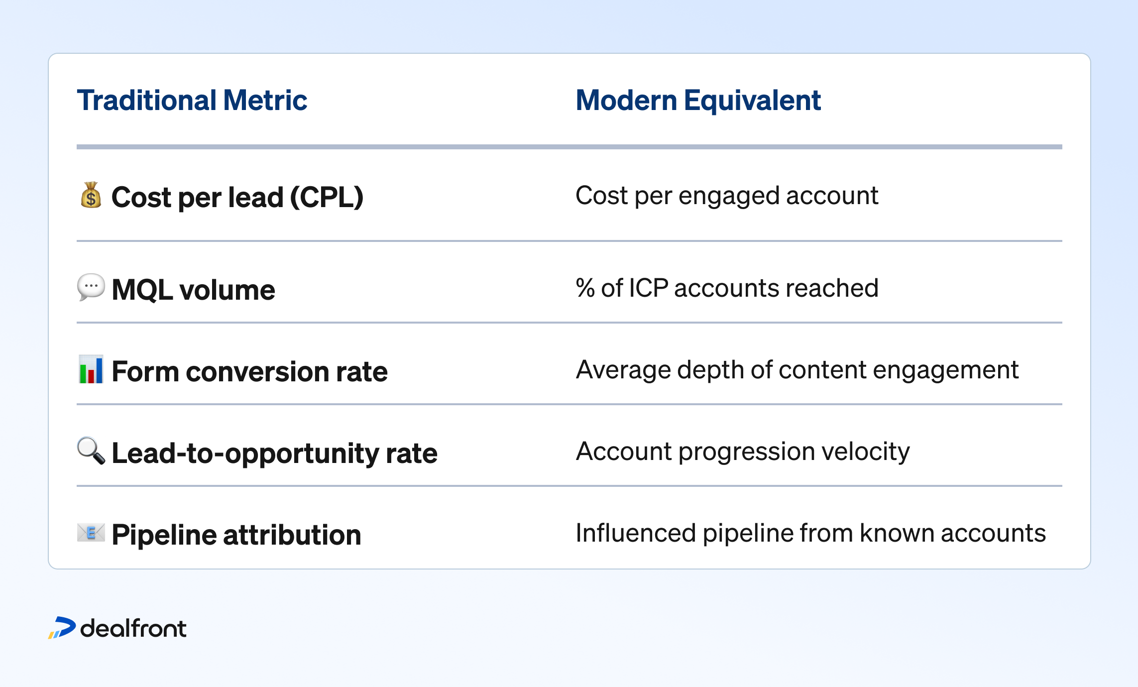 Lead generation often creates a comforting illusion of precision. Metrics like cost per lead (CPL), MQL volume, and conversion rates offer a sense of control. But while these numbers look neat on a dashboard, they frequently obscure what really matters, like causality, sustainability, and commercial impact.
Programmatic demand generation doesn’t deliver tidy attribution paths or instant gratification, it’s a more complex, long-term play. But it aligns far better with how B2B buyers actually behave and how modern companies grow.
To get buy-in from CFOs and boards, marketing leaders need to reframe the narrative. That means moving away from vanity metrics, and toward commercially meaningful indicators that show both reach and momentum.
Traditional Metric
Modern Equivalent
Cost per lead (CPL)
Cost per engaged account
MQL volume
% of ICP accounts reached
Form conversion rate
Average depth of content engagement
Lead-to-opportunity rate
Account progression velocity
Pipeline attribution
Influenced pipeline from known accounts