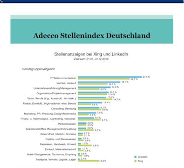 Stellenanzeigen bei Xing und LinkedIn in Form einer Grafik (Quelle: Adecco Group)
