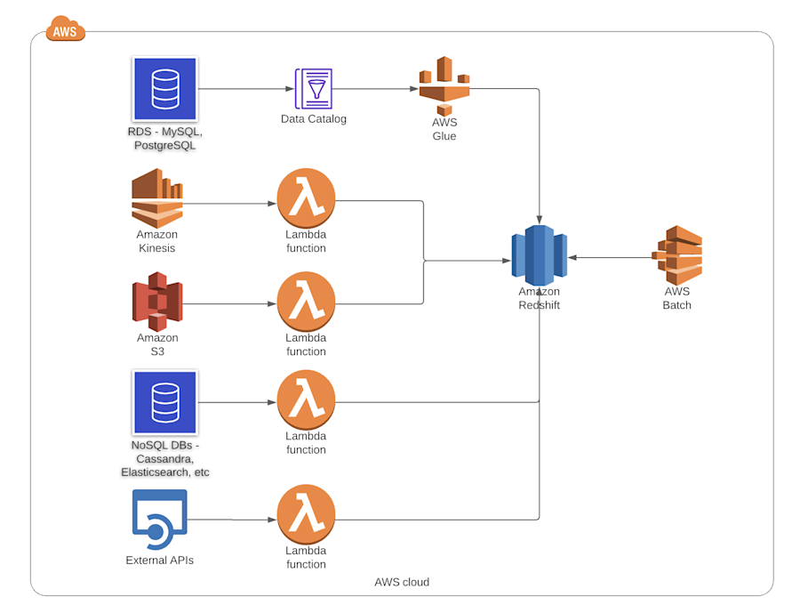 AWS-serverless-pipeline-graph
