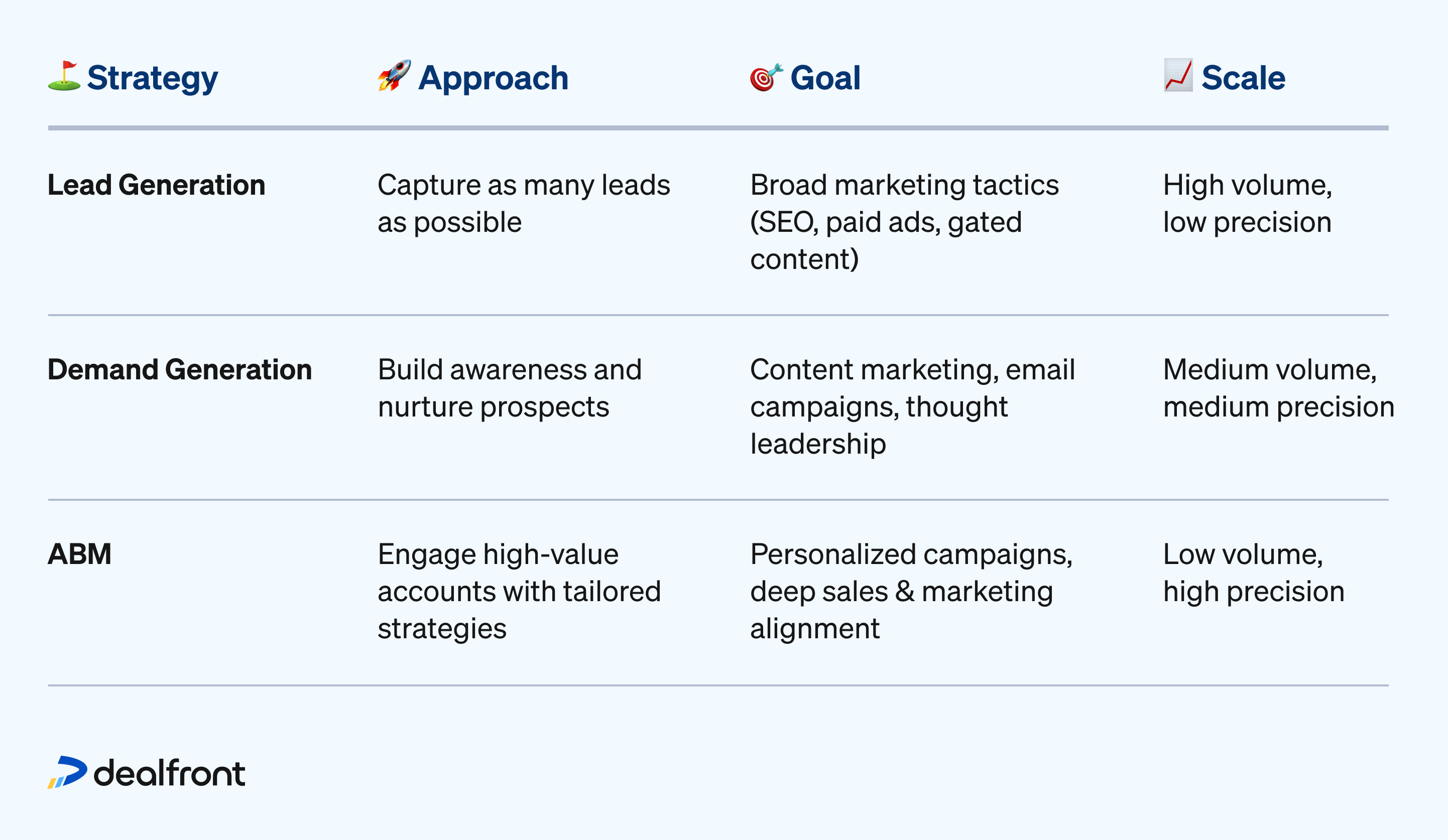 ABM flip the funnel