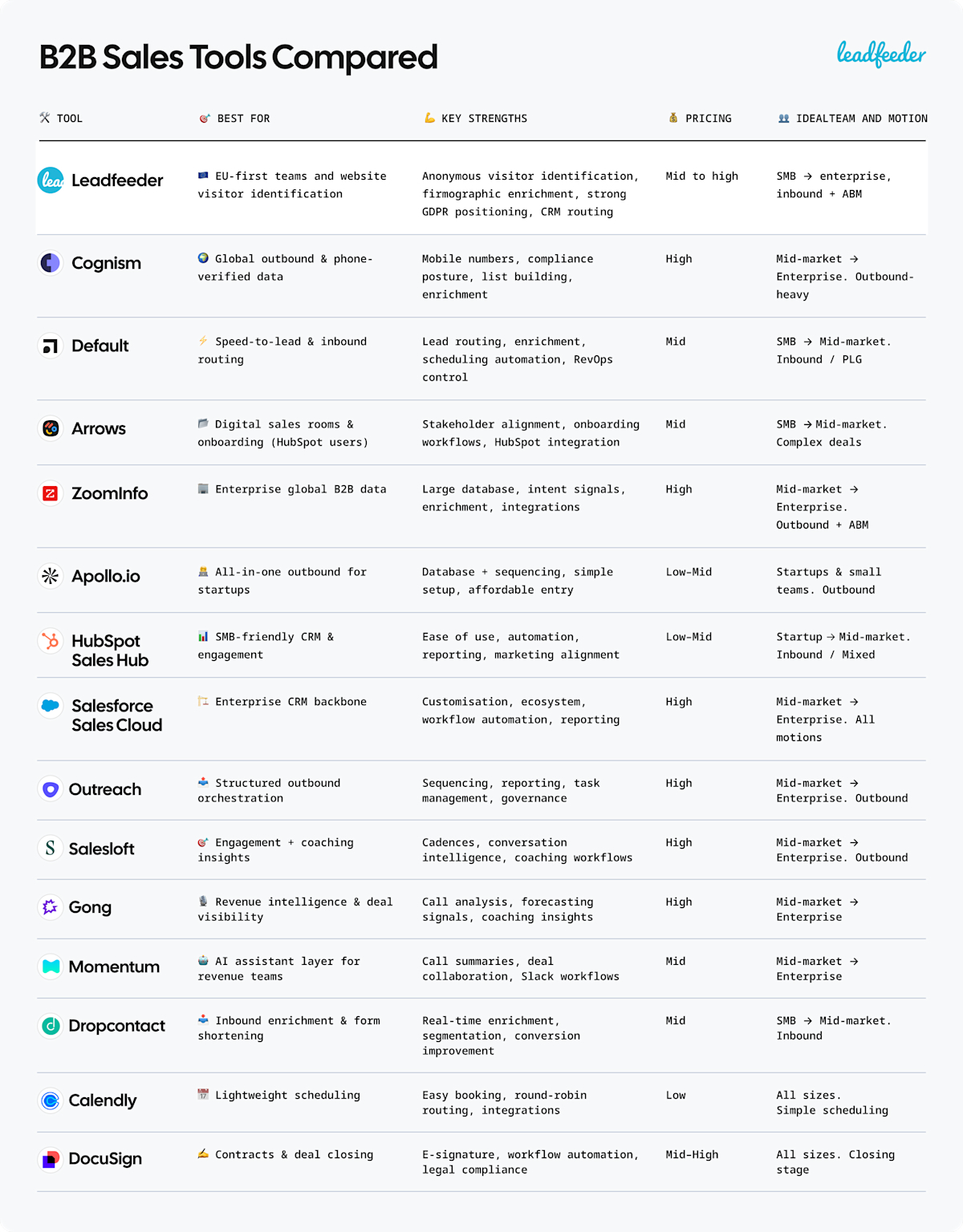 15 Best B2B Sales Tools & Software for 2026