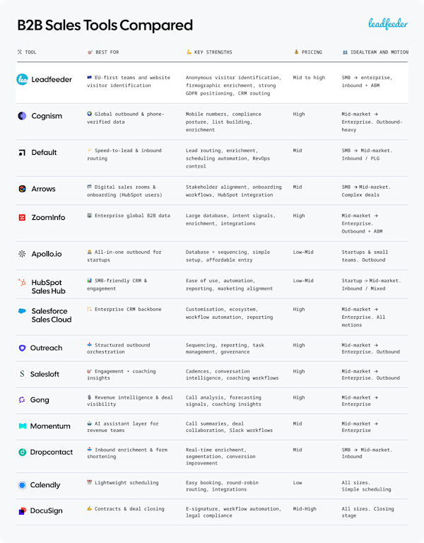 15 Best B2B Sales Tools & Software for 2026