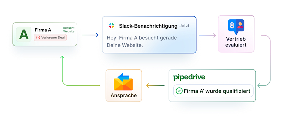 Gewinne-verlorene-Deals-wenn-sie-Deine-Website-besuchen
