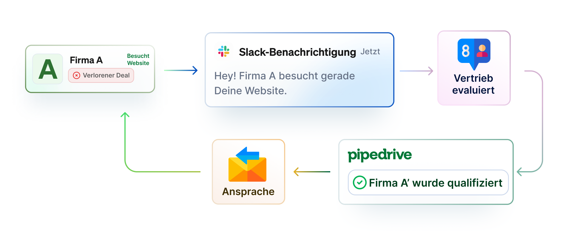 Wenn ein verlorener Deal wieder Interesse signalisiert, wird er automatisch in einen speziellen Slack-Kanal verschoben, in dem das Vertriebsteam prüft, ob es sich lohnt, diese Firma wieder anzusprechen.