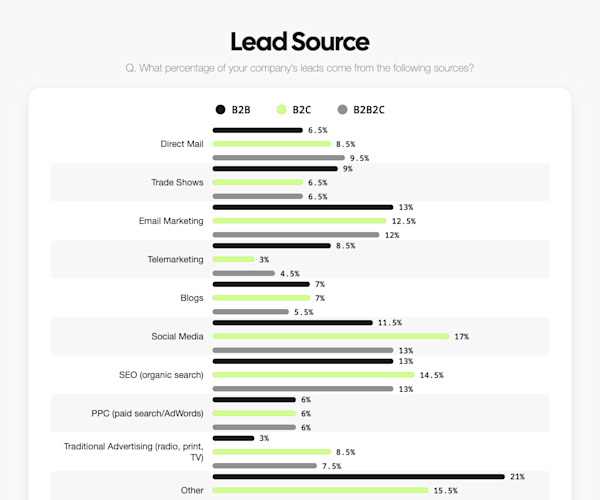 Lead Sources Flowchart B2B Sales Strategy: A 2026 Top Guide to Success | Leadfeeder