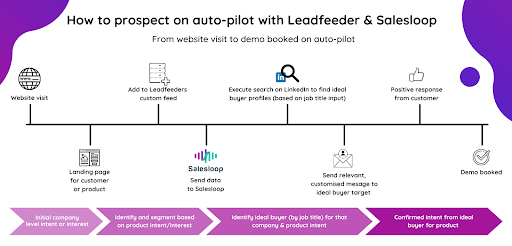 prospect-with-leadfeeder