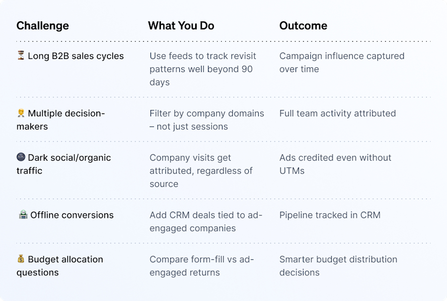 google-ads-b2b-challenges