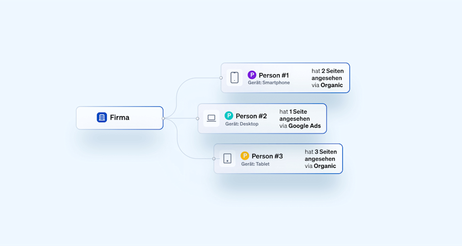 geraeteuebergreifendes-tracking-google-ads-integration-in-leadfeeder