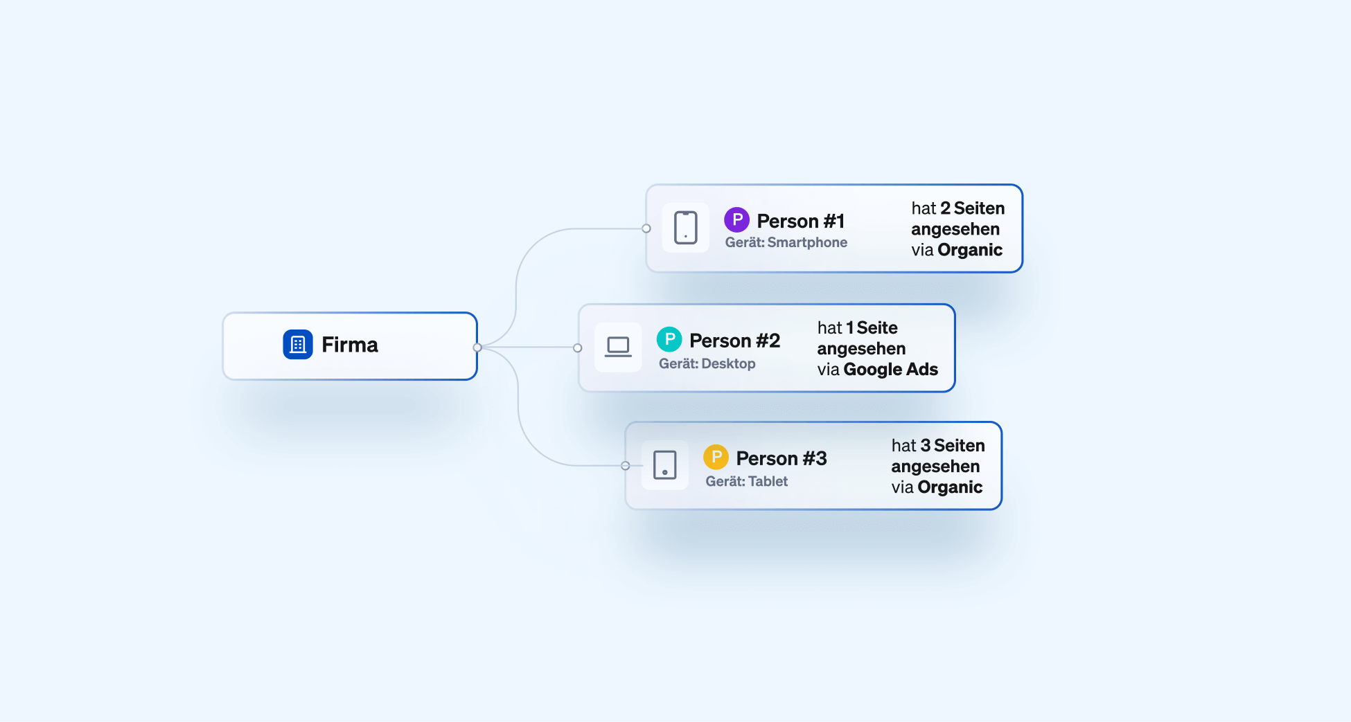 Geräteübergreifendes Tracking mit der Google Ads Integration von Leadfeeder
