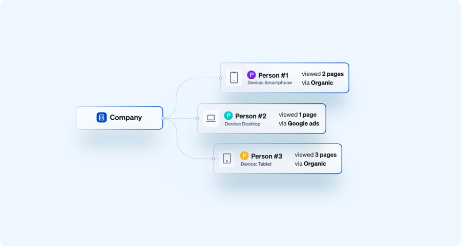 Cross device tracking with Leadfeeders Google Ads integration