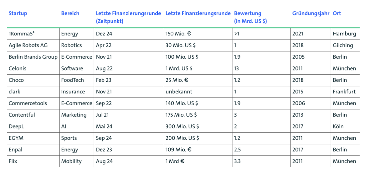 German Unicorns and where to find them in Germany