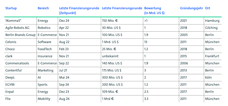 german-unicorns-location-germany