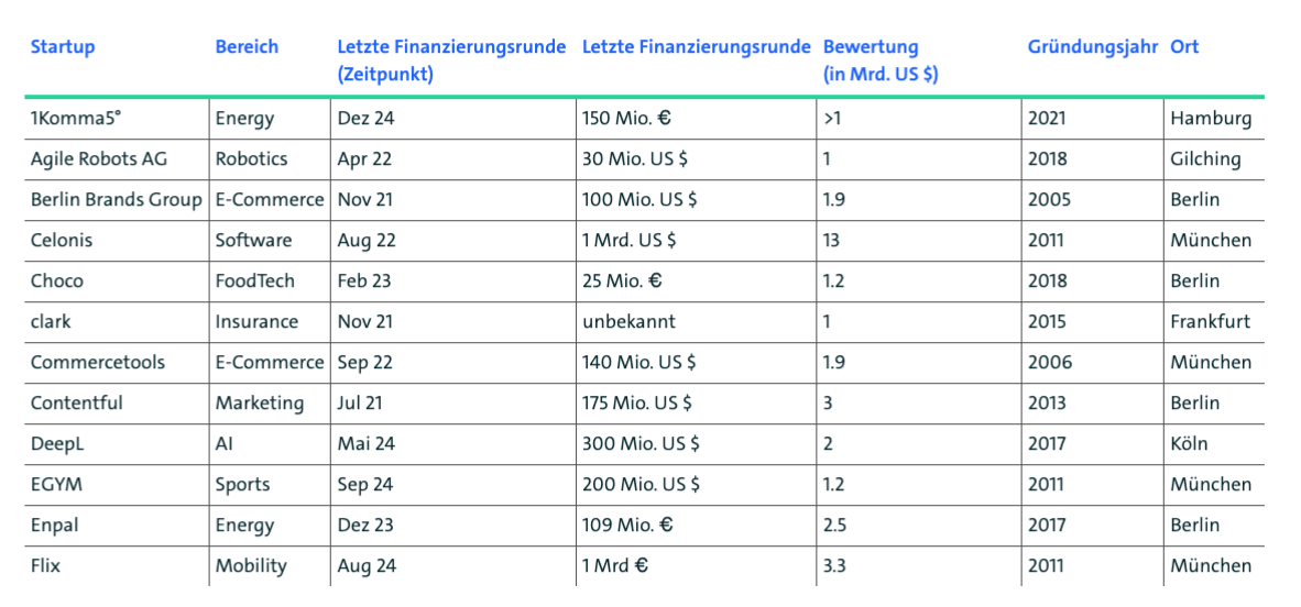 German Unicorns and where to find them in Germany