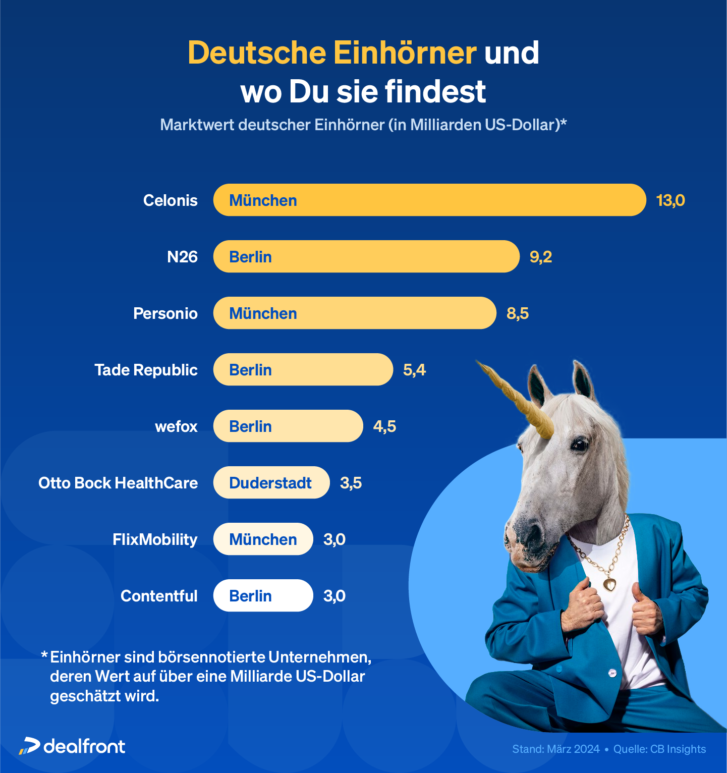 Deutsche Einhoerner und wo man sie findet