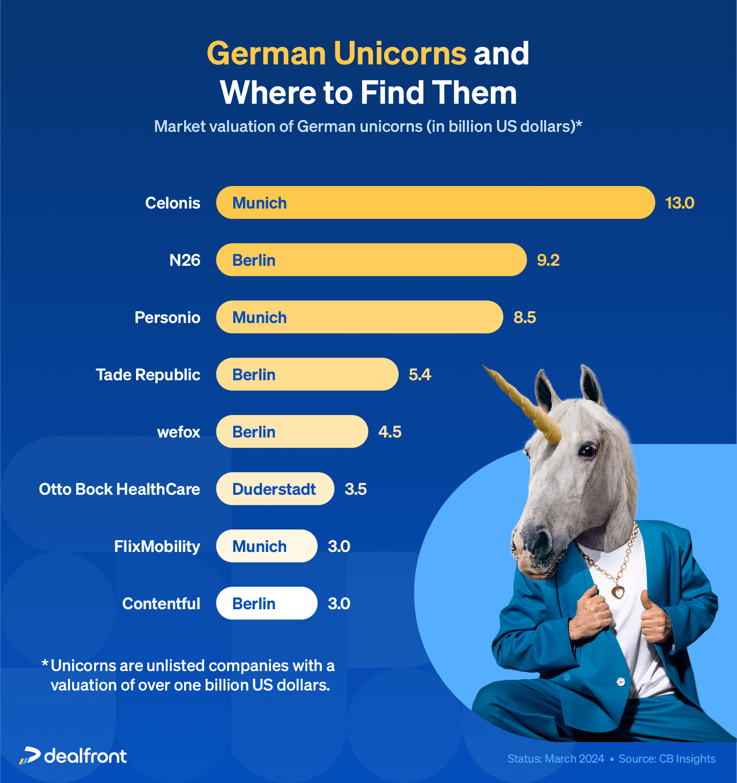 German Unicorns and where to find them in Germany