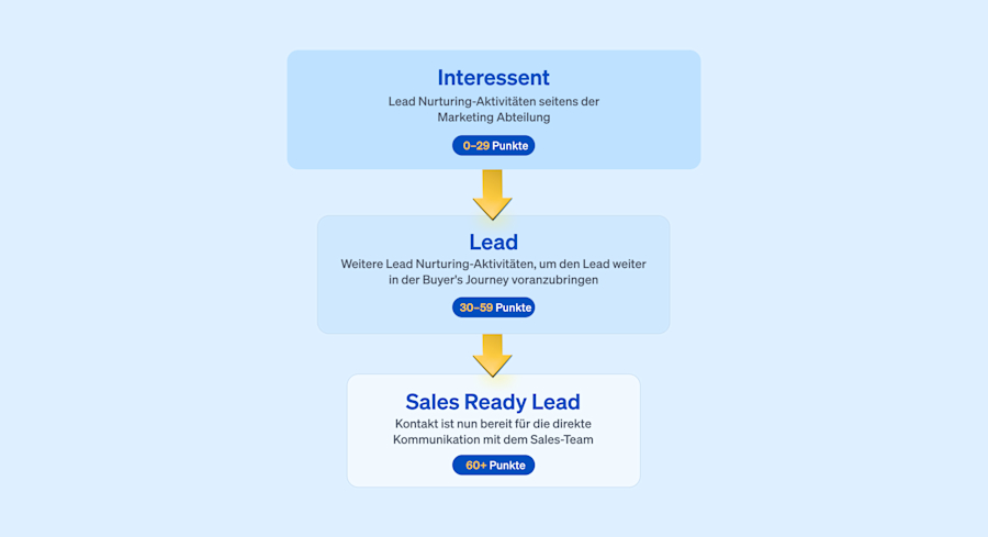 lead-nurturing-interessent-lead-sales-ready-lead