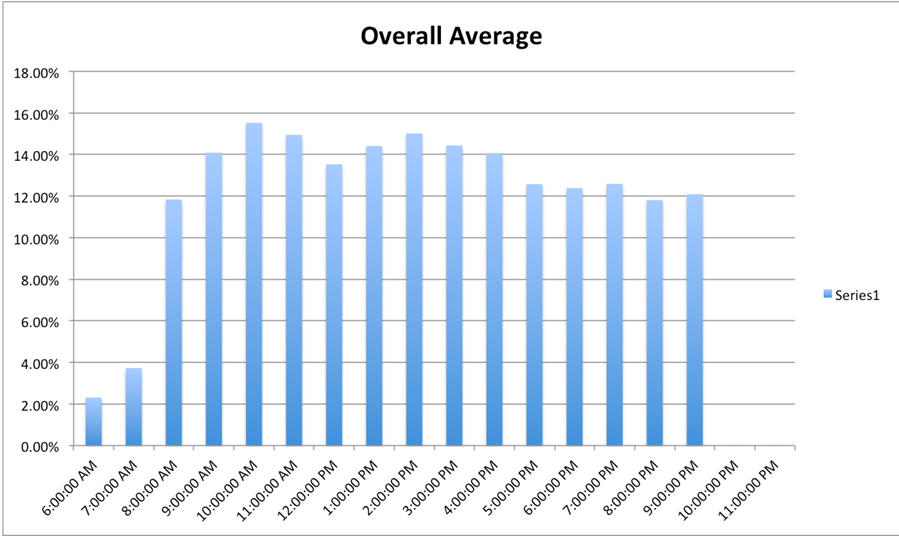 b2b-cold-call-email-averages