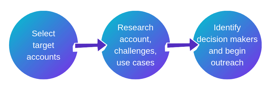 account-based-selling-sales-cycle
