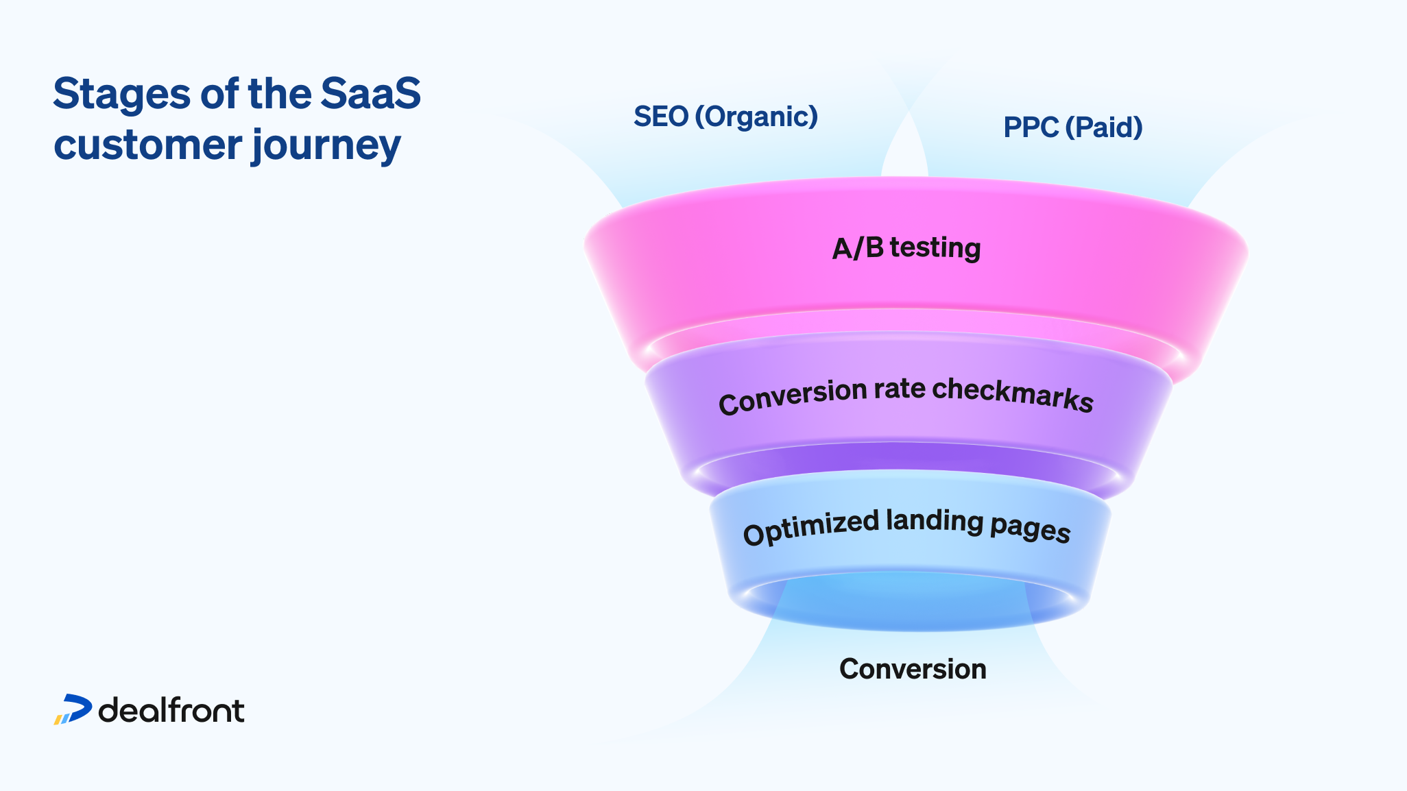 Organic and paid conversion funnel as explained by Dealfront