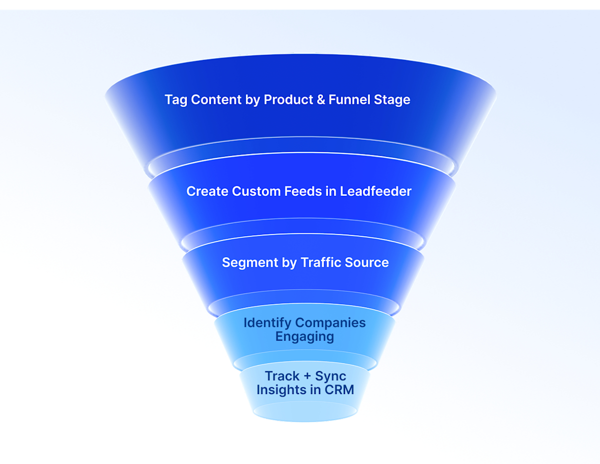 How to Attribute BoFu Content to Revenue with Leadfeeder