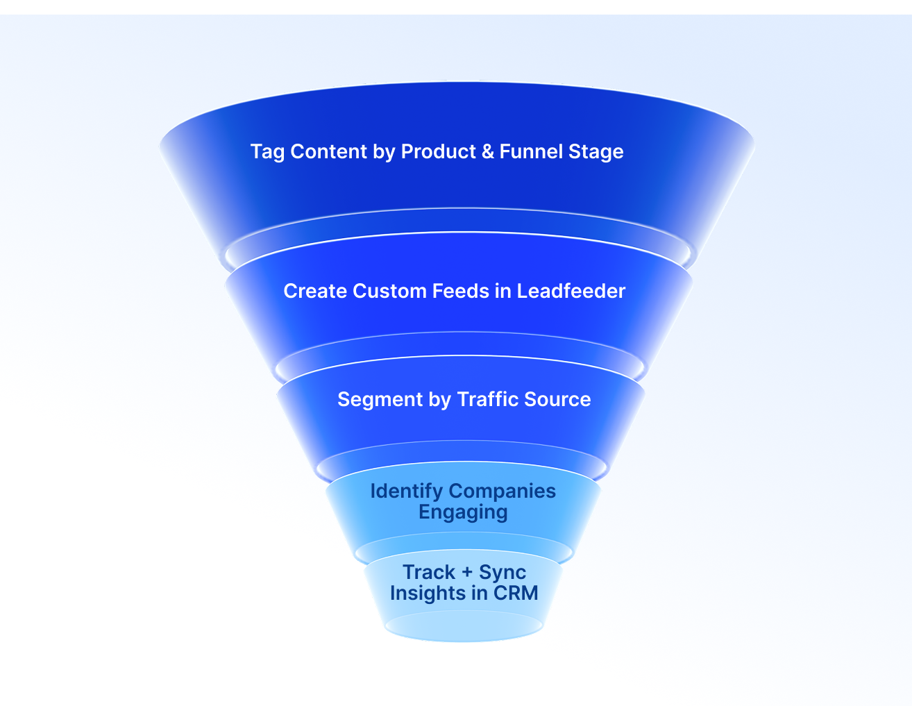 To prove the impact of bottom-of-funnel (BoFu) content, BOFU.ai built a robust, scalable attribution framework inside Dealfront. Itโs designed to offer complete visibility into how specific articles influence the pipeline, without relying on form fills or guesswork.