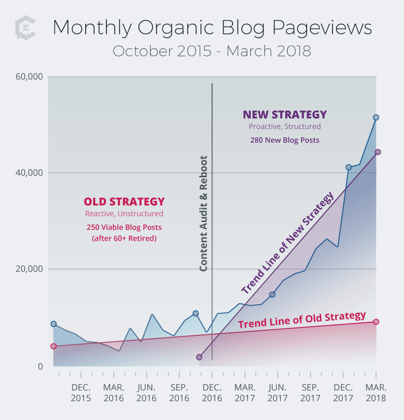 b2b-inbound-leads-organic-pageviews