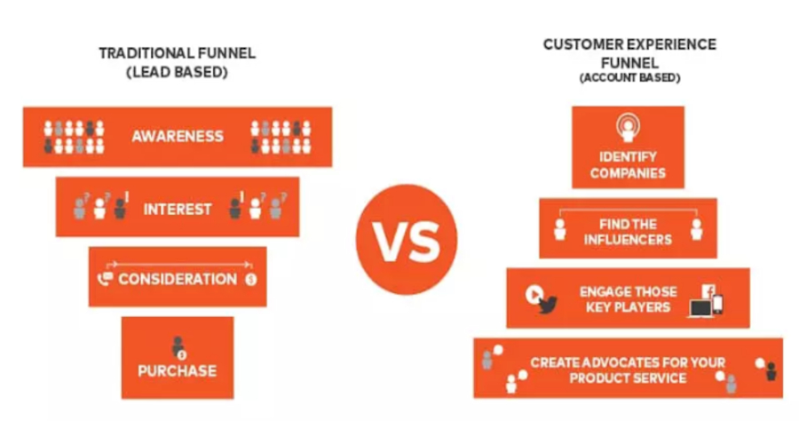 b2b cold email abm marketing